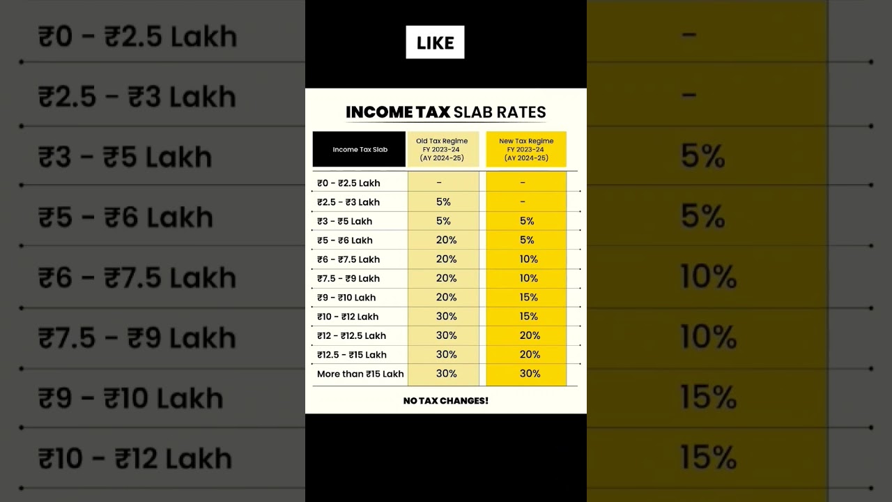 New Tax Slabs after Budget 