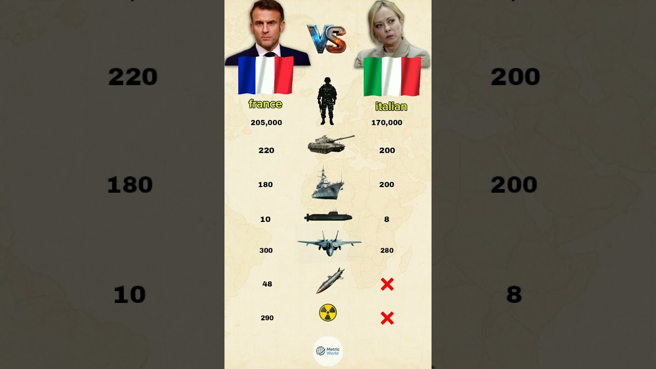 France 🇫🇷 vs Italy 🇮🇹 | Military Power Comparison 2026 #shorts#militarycomparison