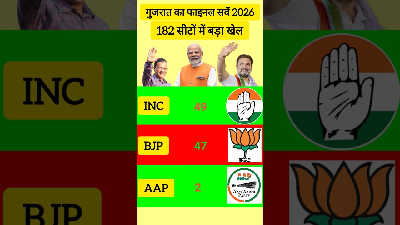 Gujarat 2026 Government Changing? 😱 BJP vs INC vs AAP