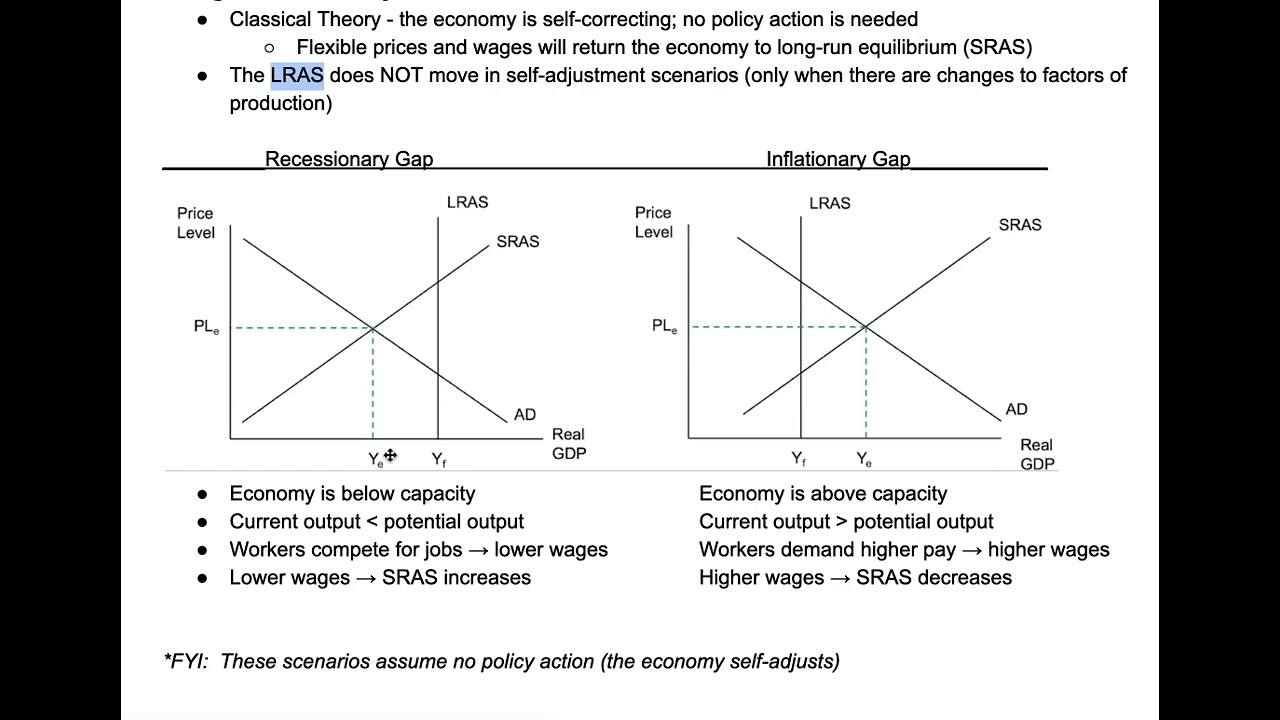 AP Macro Notes - Unit 3.7 (Long Run Self-Adjustment)