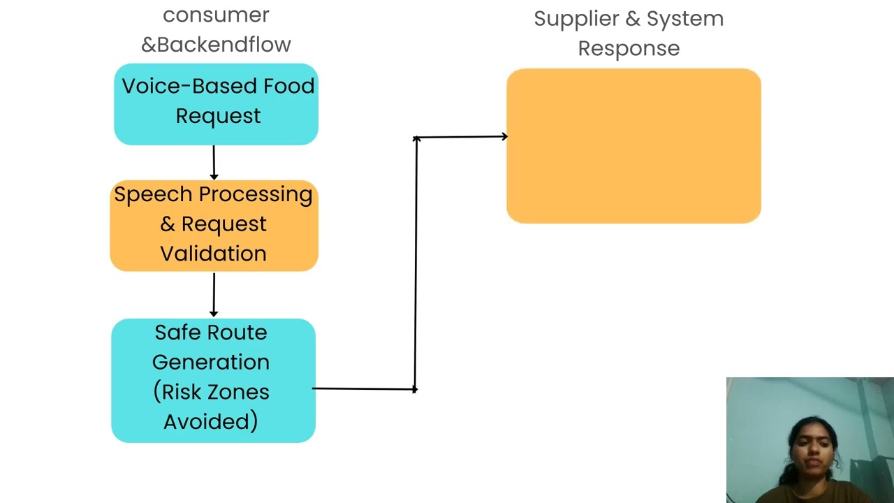 SAFE – Complete Software Workflow Explanation | Voice-Based Food Distribution System