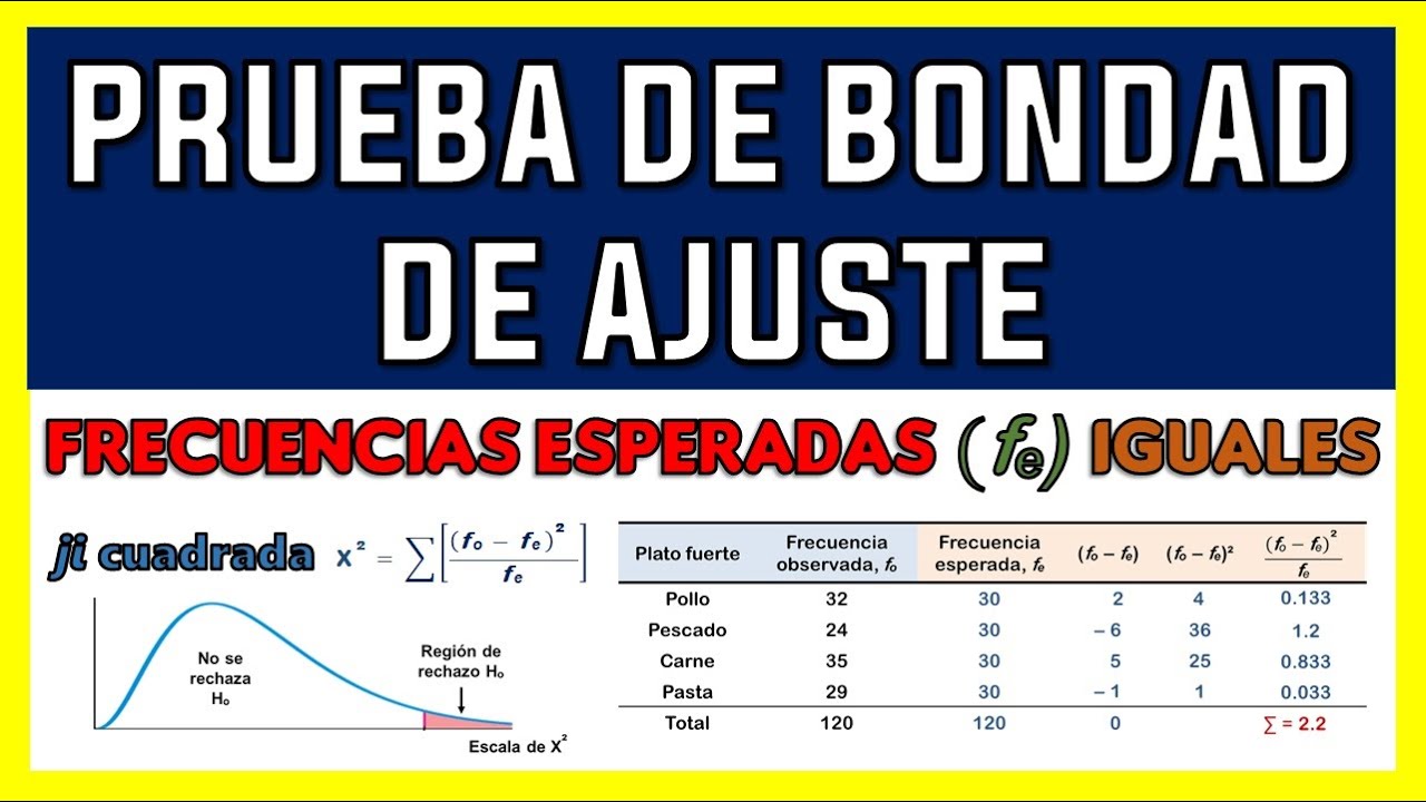 PRUEBA DE BONDAD DE AJUSTE (FRECUENCIAS ESPERDAS IGUALES) | EJERCICIO RESUELTO