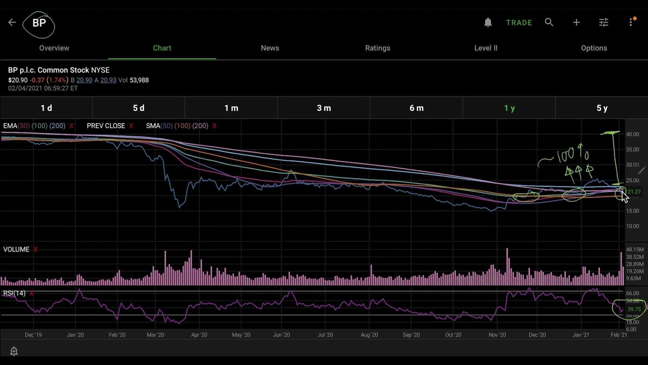 BP Buy Alert 2/4/2021