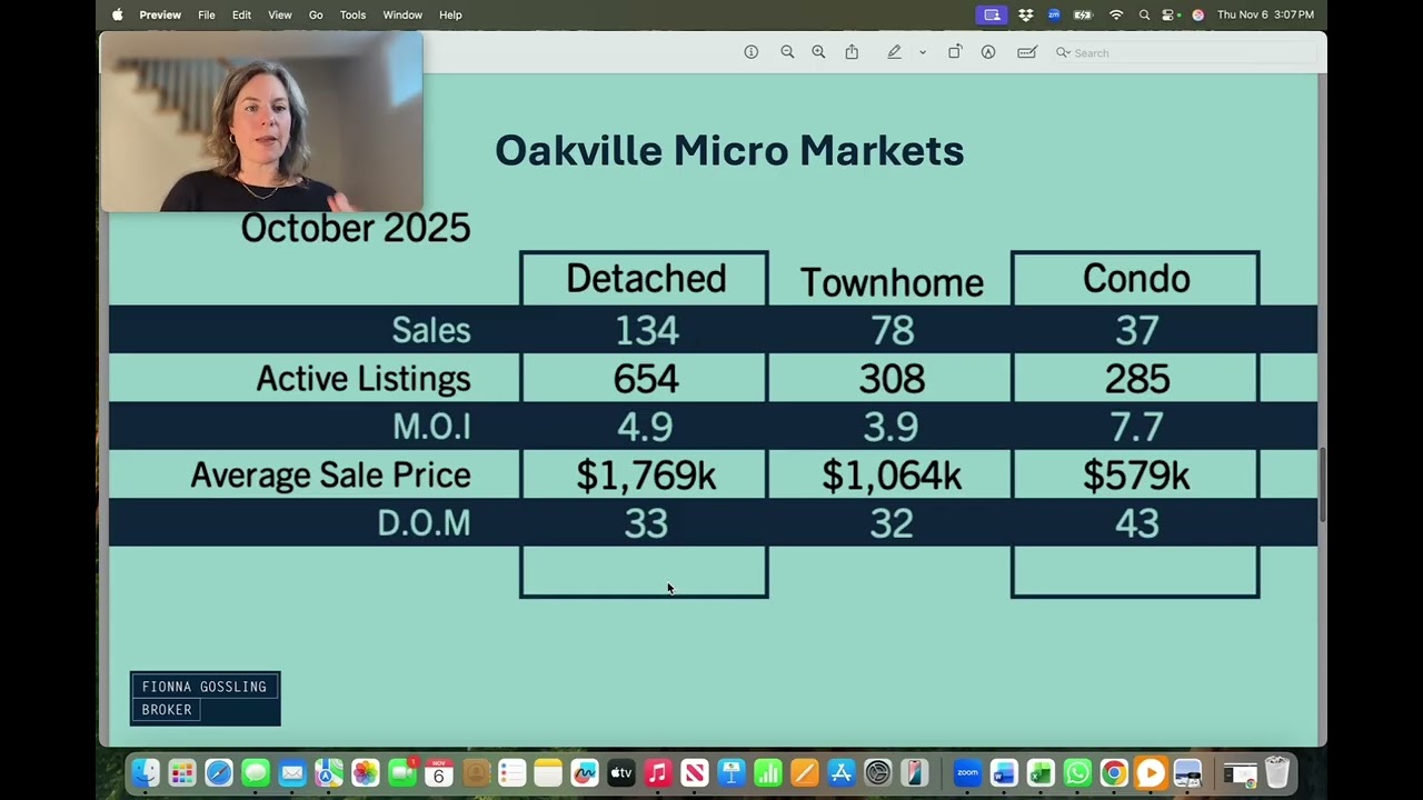 October 2025 Oakville Market Update | Oakville Real Estate | Fionna Gossling