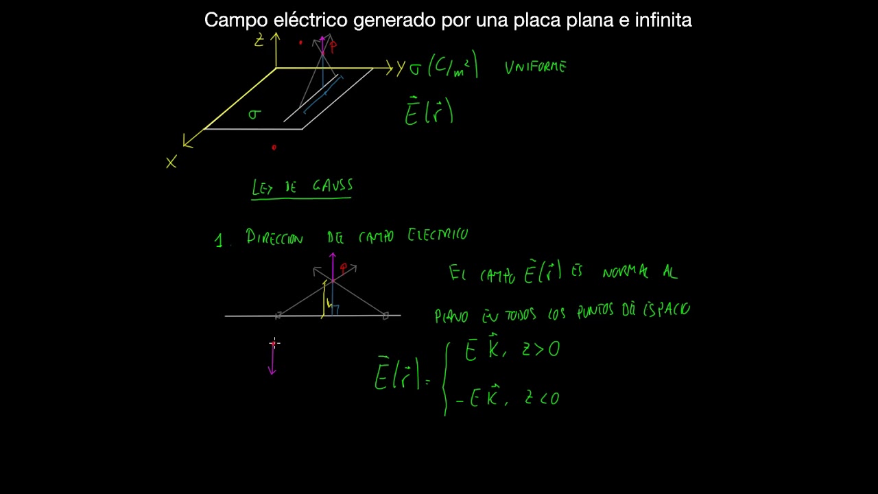 Campo eléctrico generado por una placa plana e infinita
