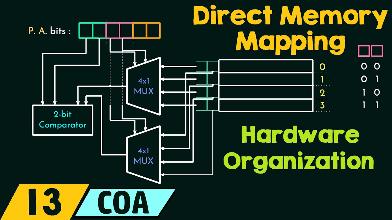 Direct Memory Mapping &ndash; Hardware Implementation