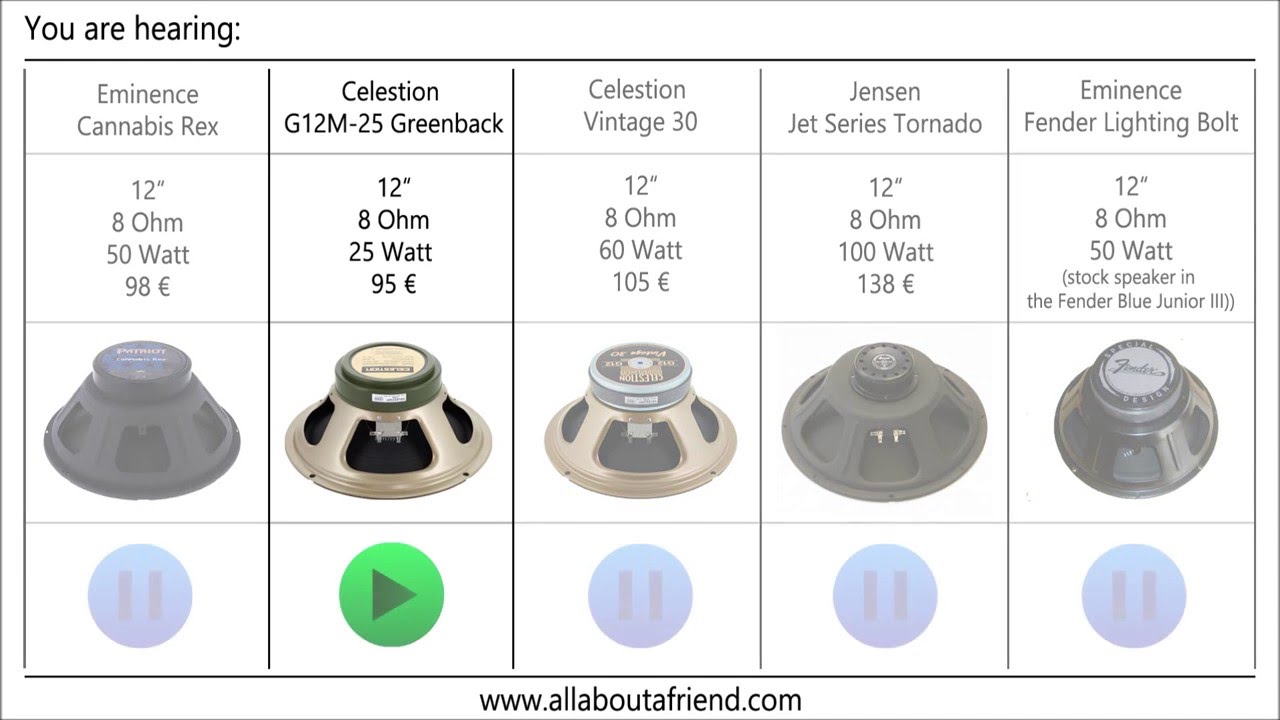 Speaker Shootout - Eminence vs. Celestion vs. Jensen...