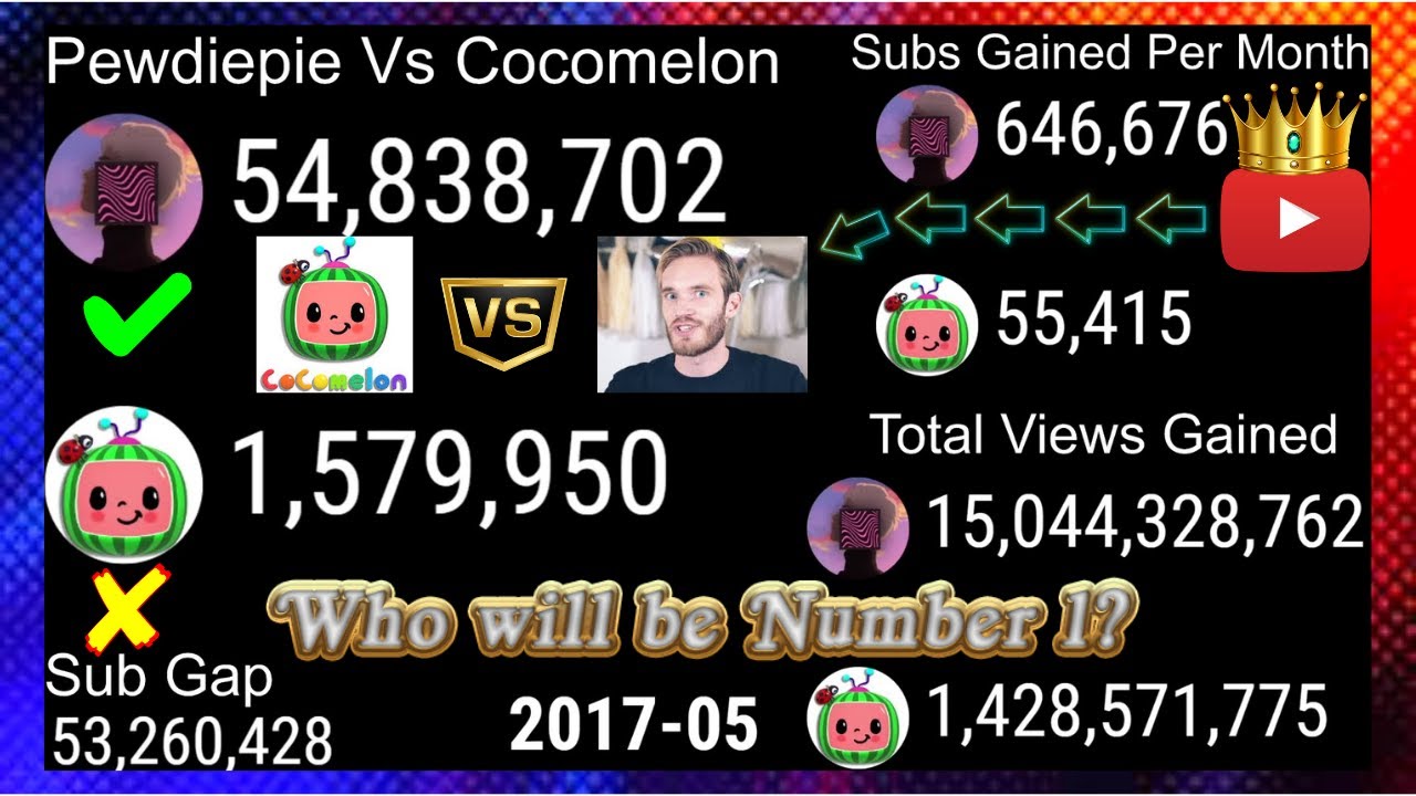 Pewdiepie vs Cocomelon (2006-2020) Everything Compared