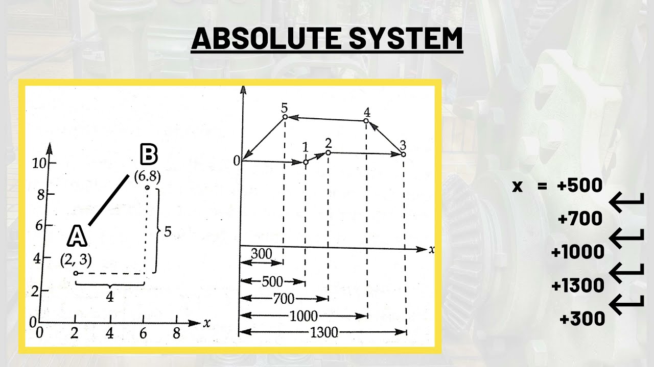 Incremental & absolute modes of CNC Programming