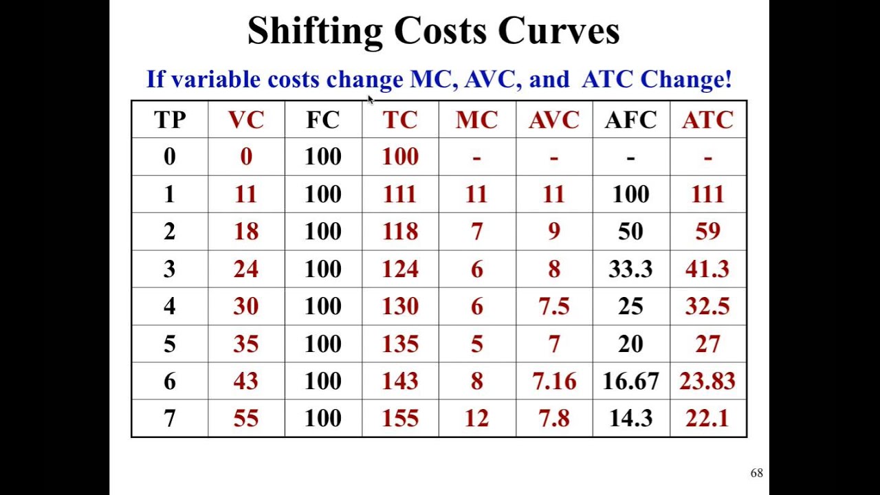 3 5 Shifting Cost Curves