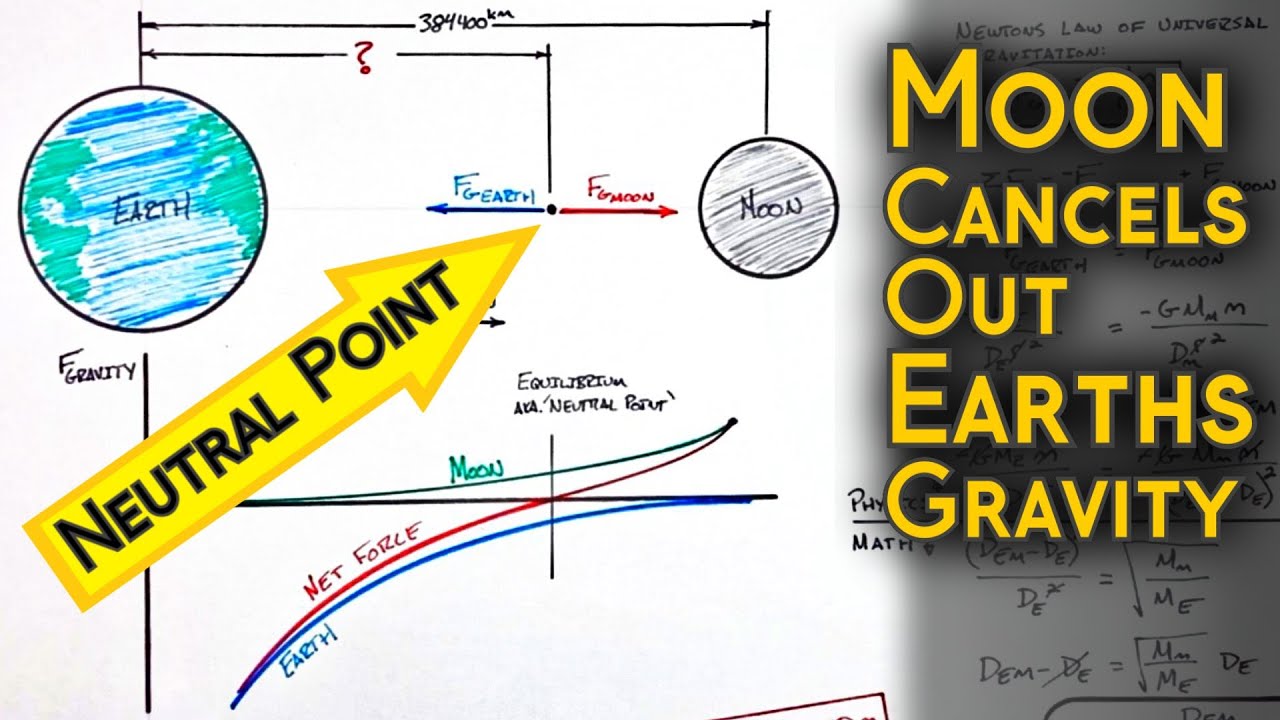 Where Does the Gravitational Force Between Earth and Moon Equal Zero? | The Neutral Point