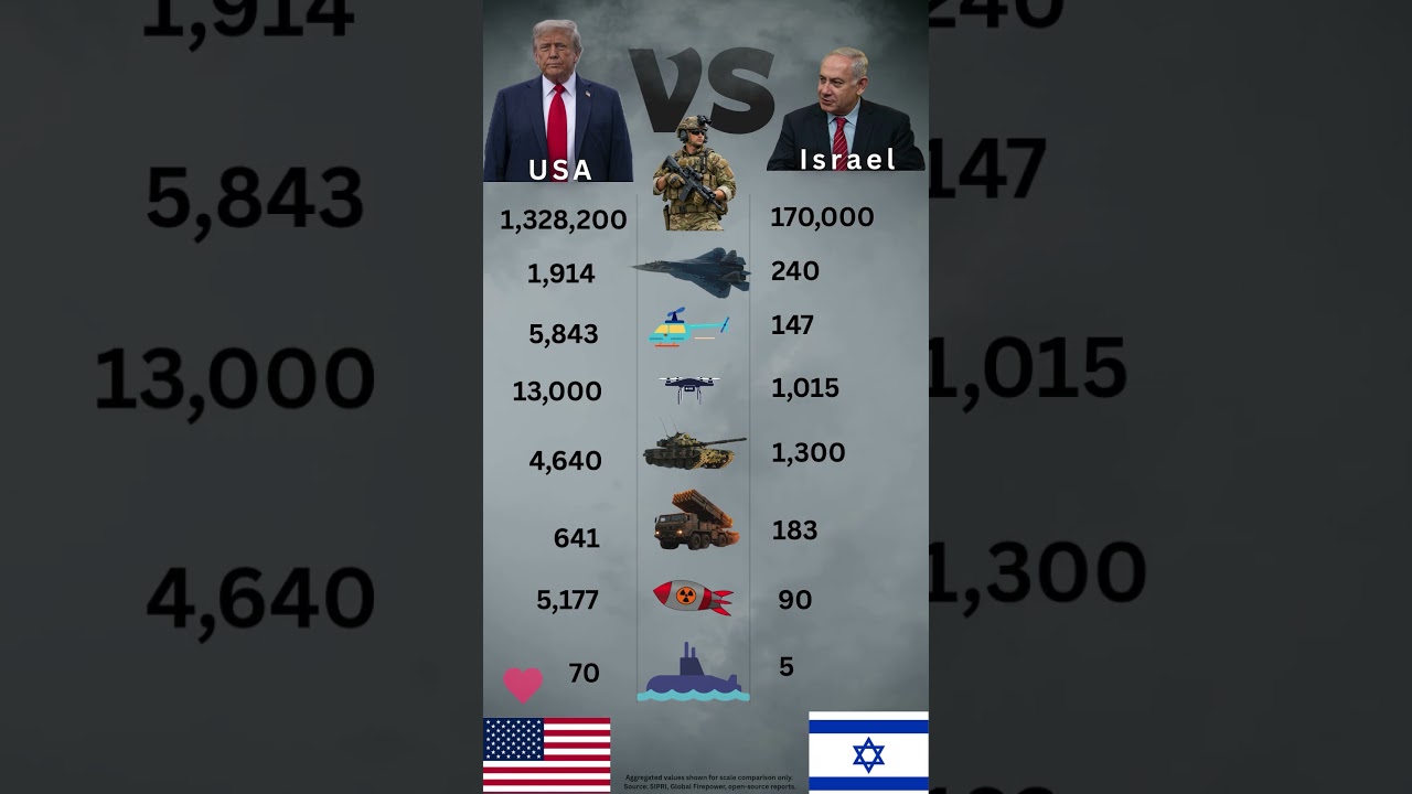 Can Israel Challenge the USA?