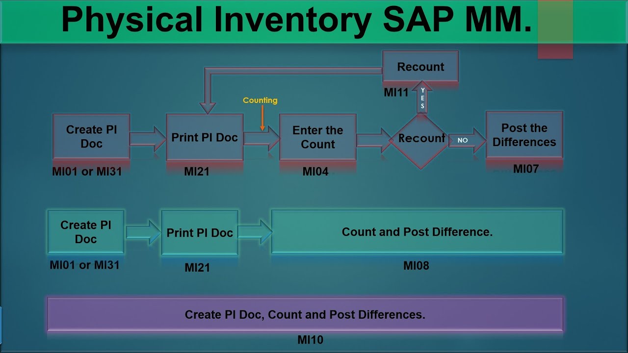 14) Физическая инвентаризация в SAP MM (ECC/S4 HANA).