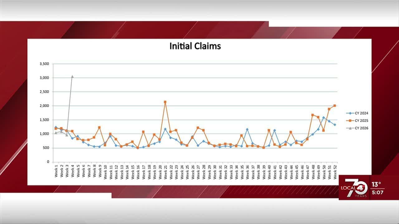 Nebraska unemployment claims spike 177% following Tyson Foods beef plant layoffs