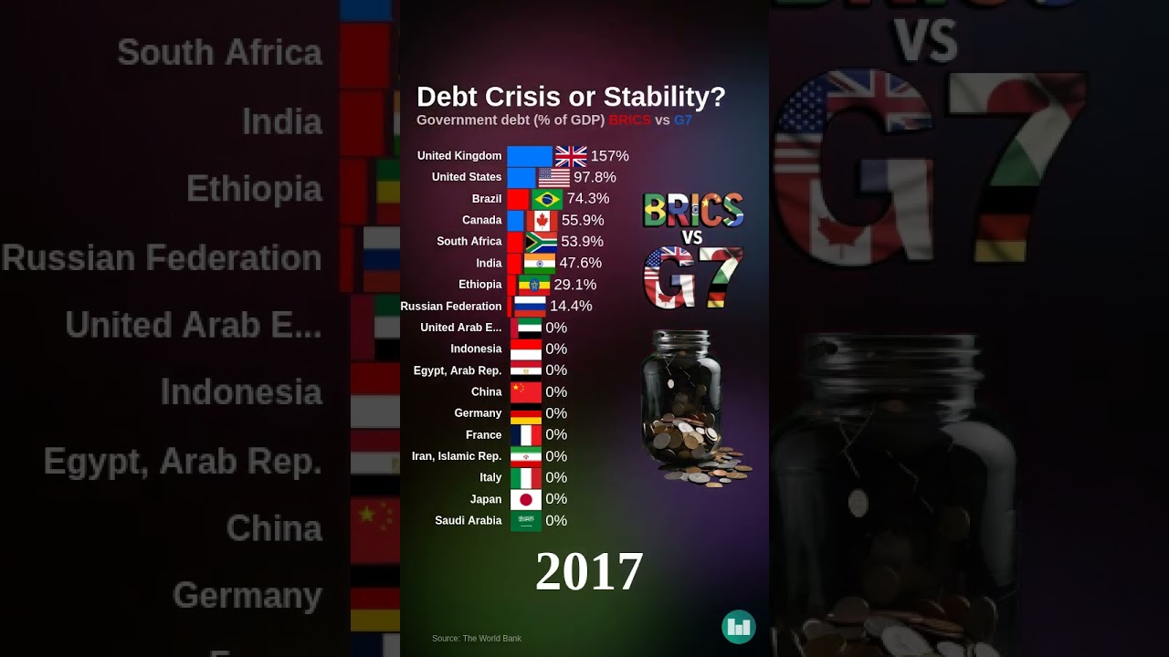 BRICS vs G7 - Debt Crisis or Stability - Race Bar Chart