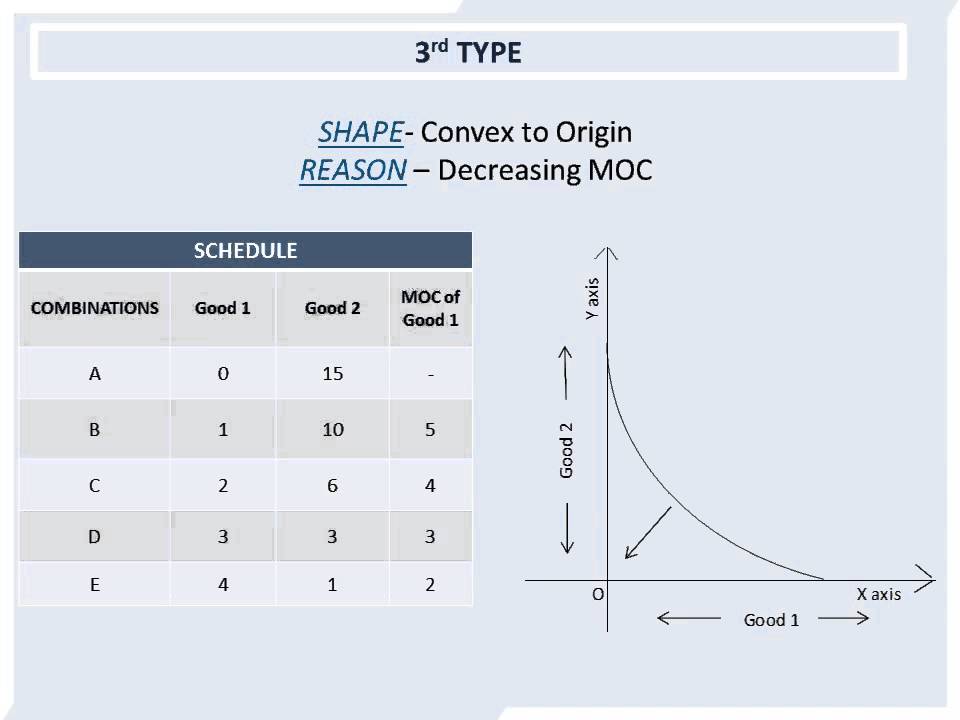 Type of Production possibility Curve (PPC) - 12th Economics
