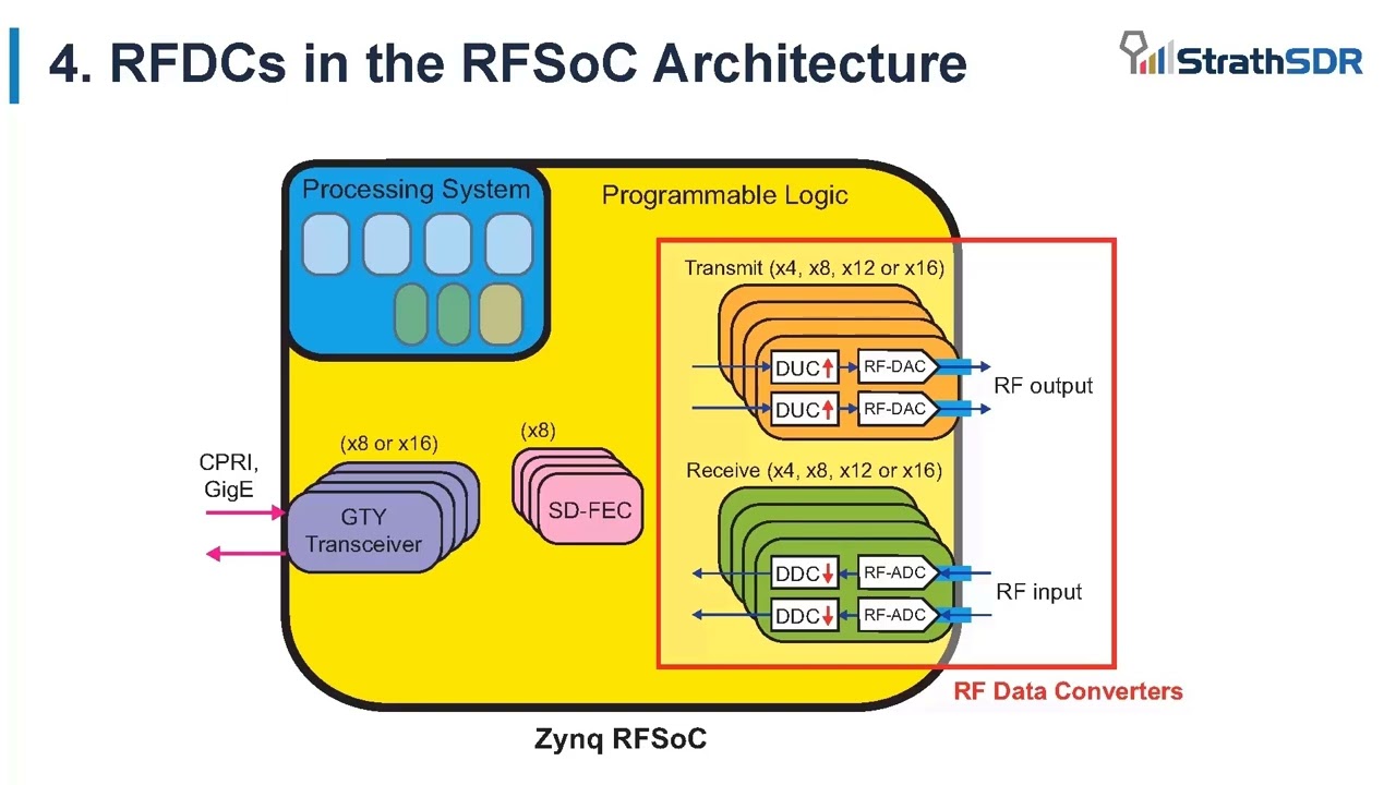 SDR with the Zynq RFSoC; Section 6: RF ADCs, DACs, DDCs & DUCs