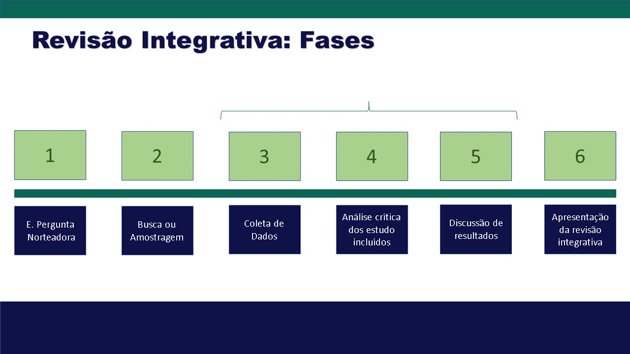 Revisão Integrativa - Metodologia