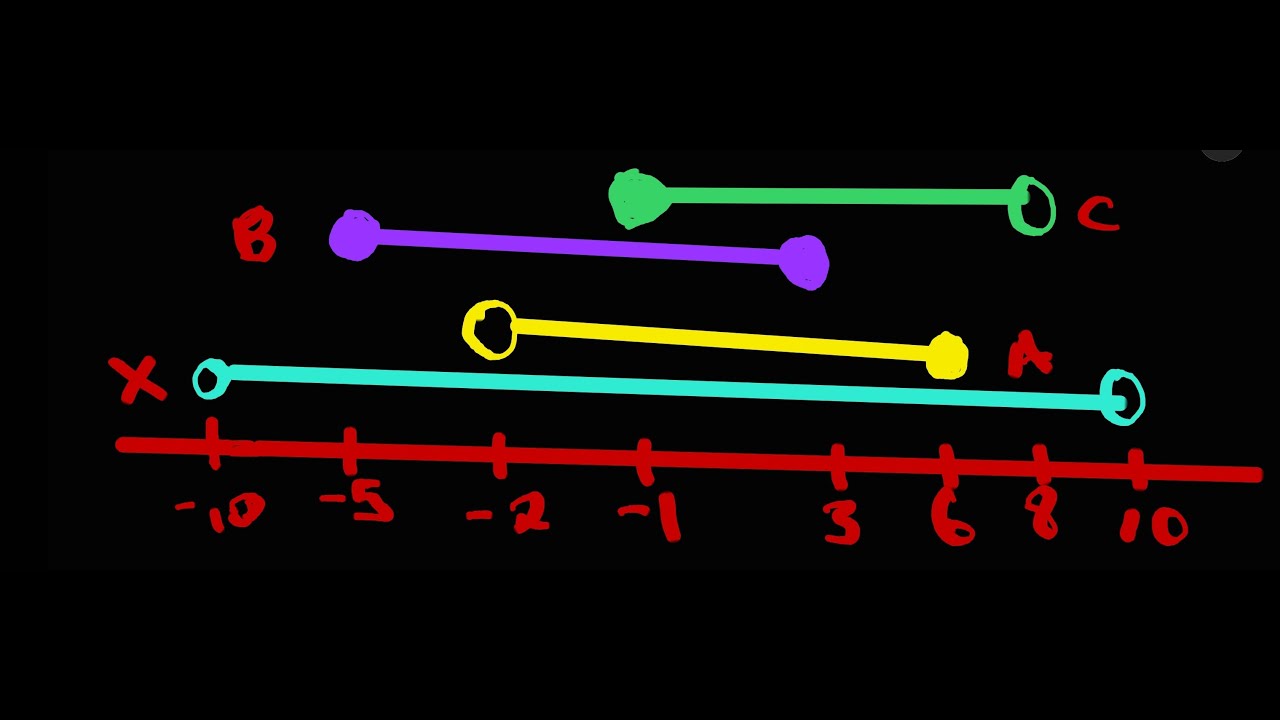 DISPLAYING SETS ON NUMBER LINE.