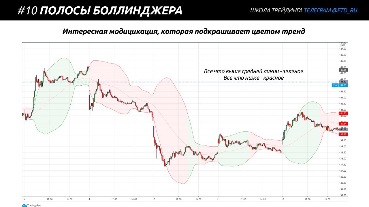 🔥 УРОК 9: ПОЛОСЫ БОЛЛИНДЖЕРА. Линии Боллинджера