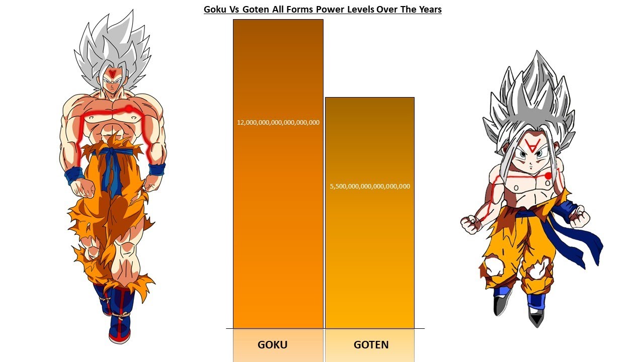 Goku Vs Goten Power Levels Over the Years