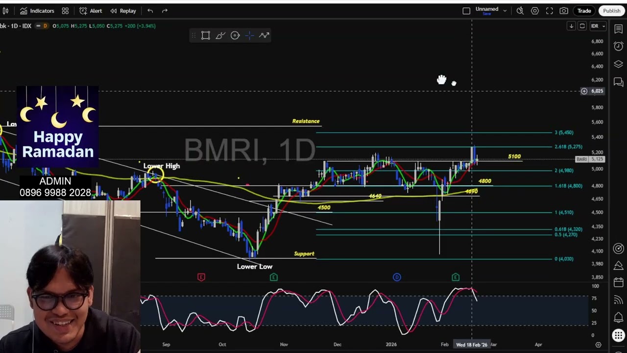 Sektor Perbankan (21/2) : BBCA Outflow Asing. BBRI BMRI BBTN Mulai Comeback dan Akum Lagi