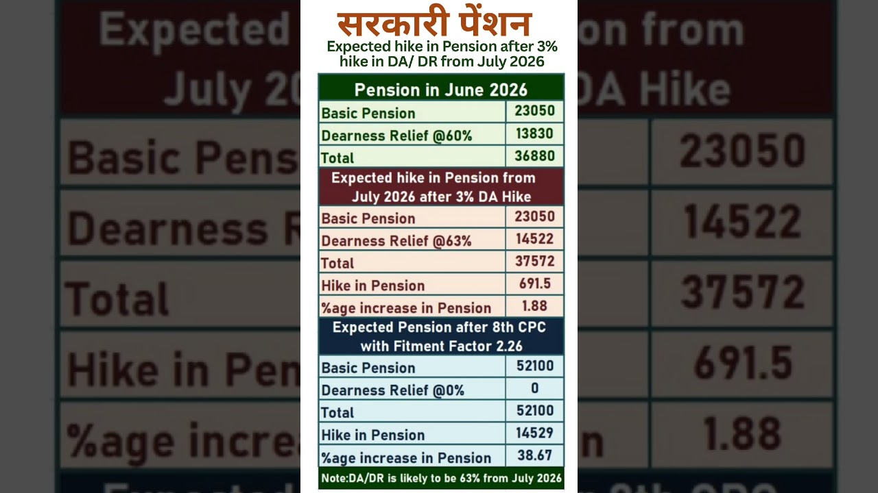 8th Pay Commission - Expected hike in Pension after 3% DA hike from July 2026 & 8th CPC Pension