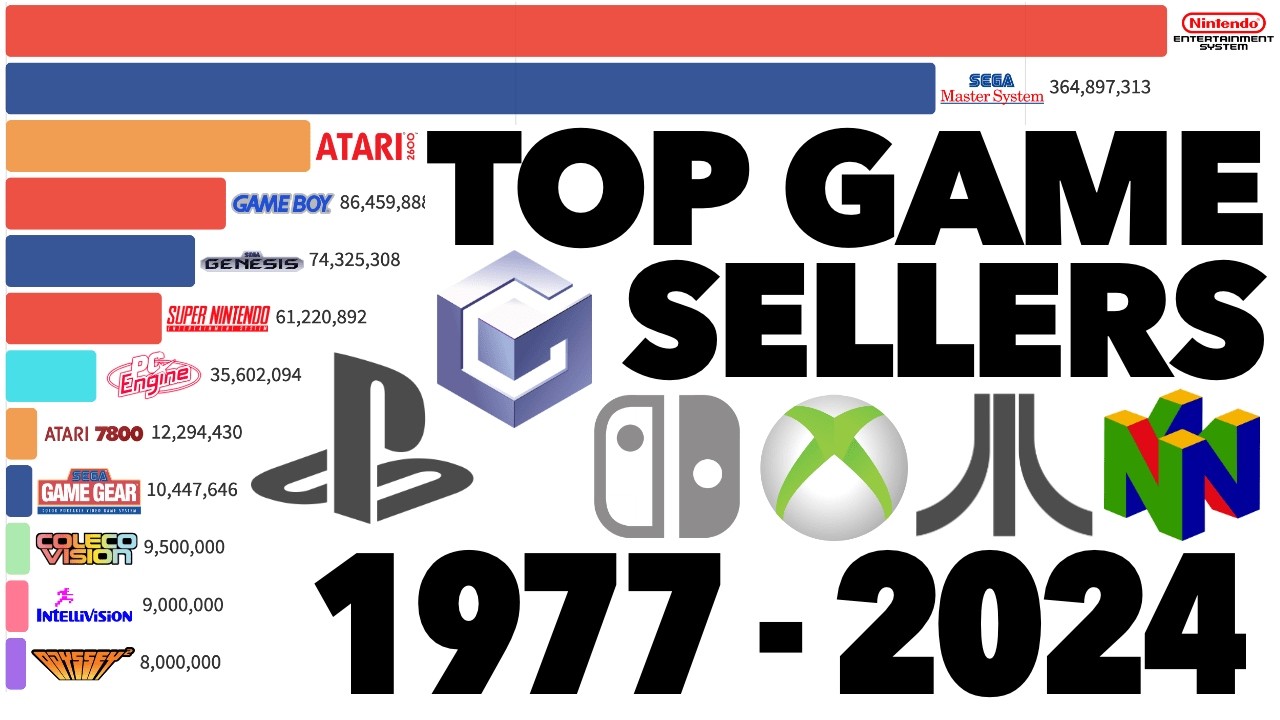 Most Games Sold By Console 1977 - 2024