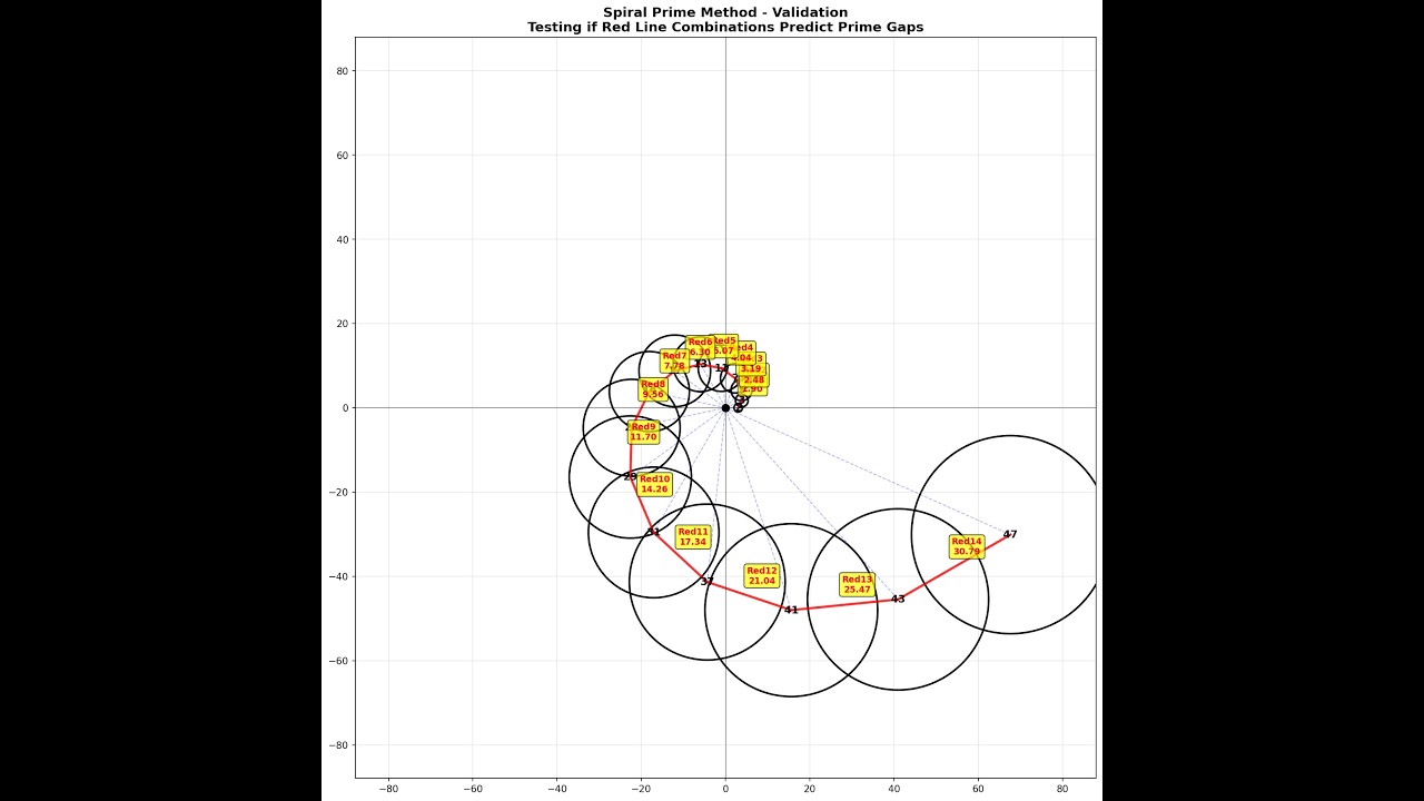 A Geometric Approach to Prime Number Prediction