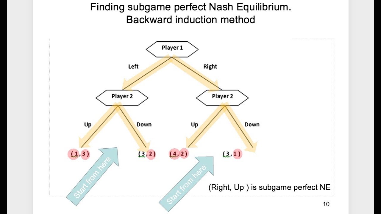 5.4 Dynamic Games: Backward Induction, finding subgame perfect Nash equilibrium