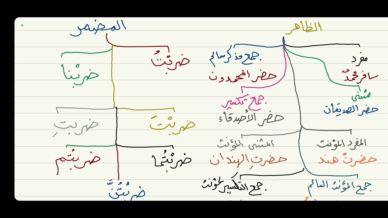 الآجرومية ( الفاعل ) 12