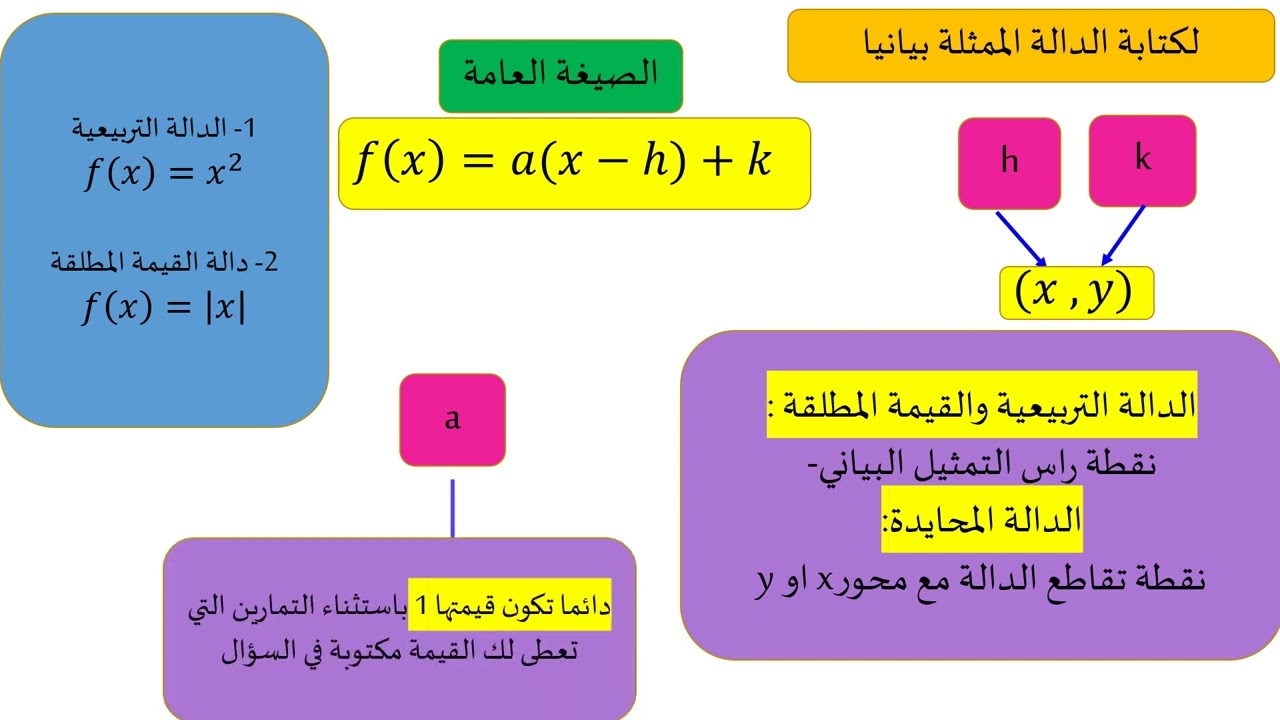 ريض 151 المطور - درس التحويلات الهندسية في التمثيلات البيانية للدوال التربيعية - الجزء 2