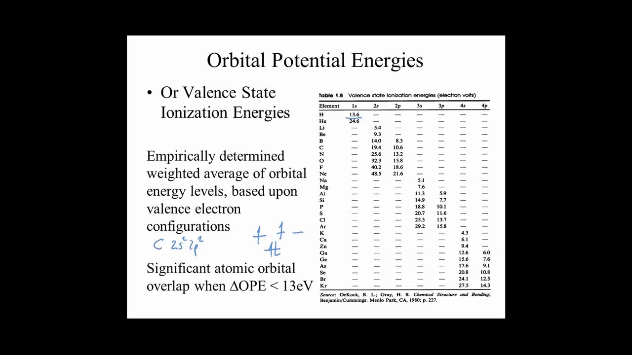 Inorg Chem lect9 part a MOs of carbon monoxide