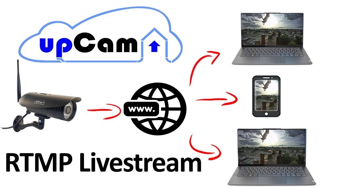IP Kamera Livestream als RTMP-Stream kostenlos auf Website einbinden