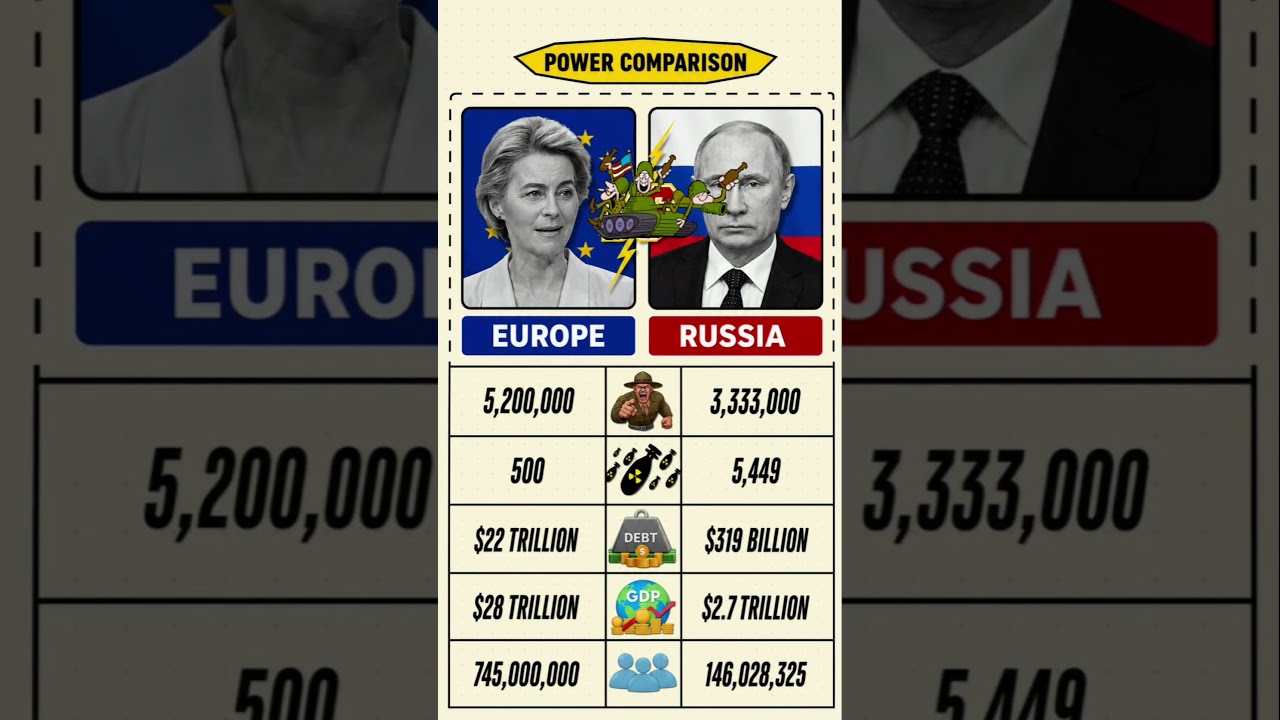 Europe vs Russia Power Comparison 2026 🌍⚔️ | Military, Economy & Population