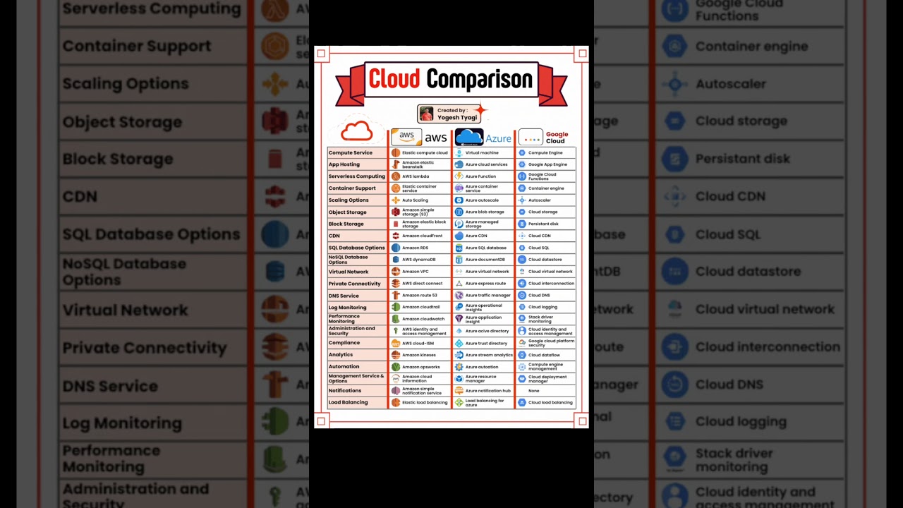 AWS vs Azure vs Google Cloud | Which Cloud Platform is Best for You? | Full Comparison