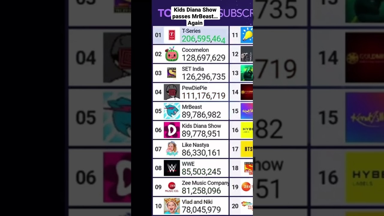 Kids Diana Show Passes MrBeast Again! First to 90 Mil; #shorts