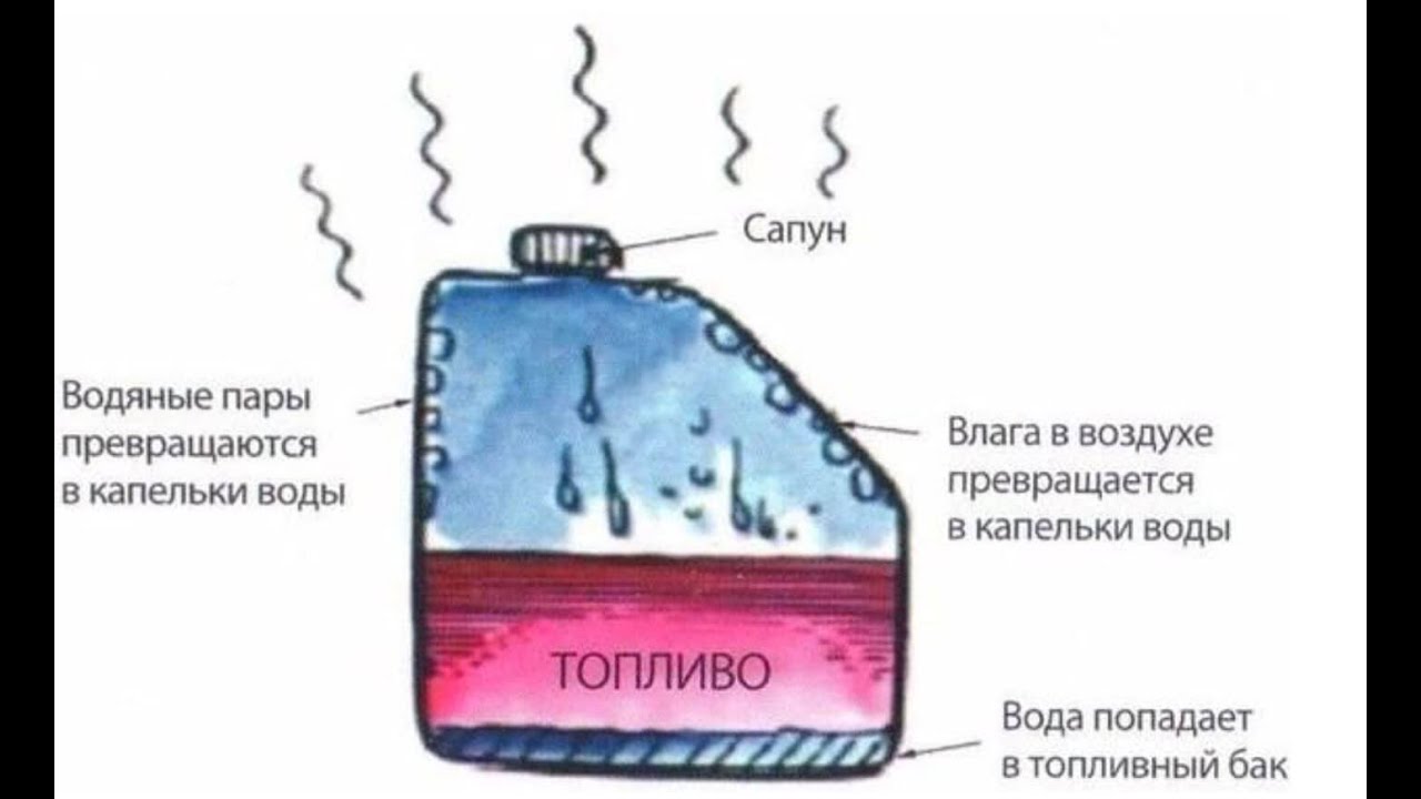 конденсат воды в топливе №49
