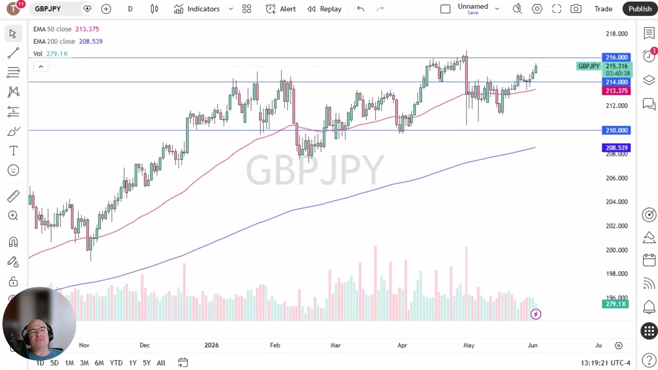 GBP/JPY Price Analysis: Pound Continues to Shine Against the Yen
