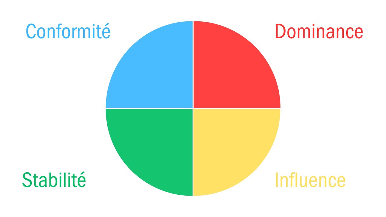 &Eacute;pisode 1 : Introduction au Mod&egrave;le DISC