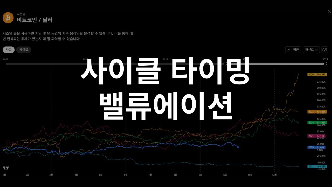 온체인으로 보는 비트코인 현 상황