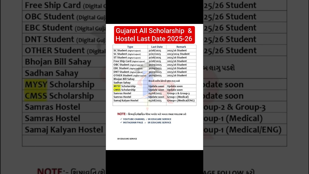 Gujarat Scholarship Last Date Info | Samras Hostel 2025 | Mysy Scholarship 2025