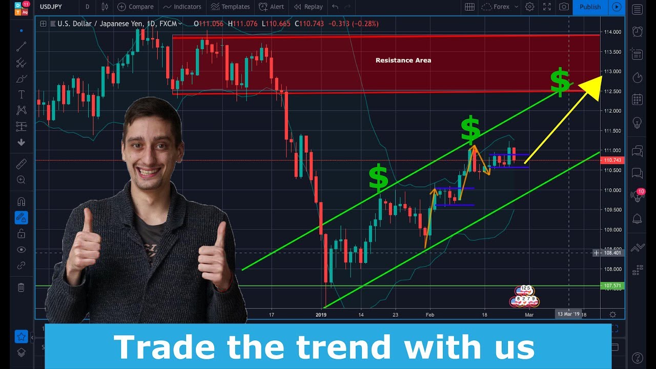 Where to invest? | Forex market technical analysis - plan your additional income