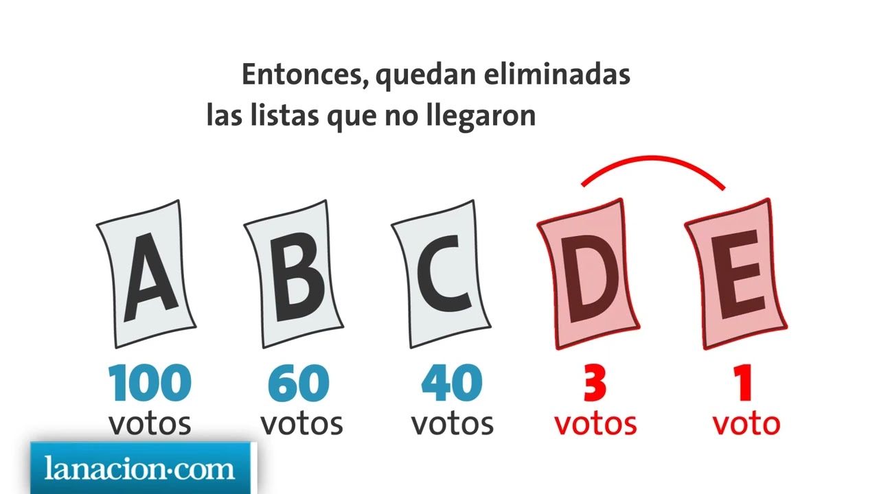 Explicación Sistema D'HONT