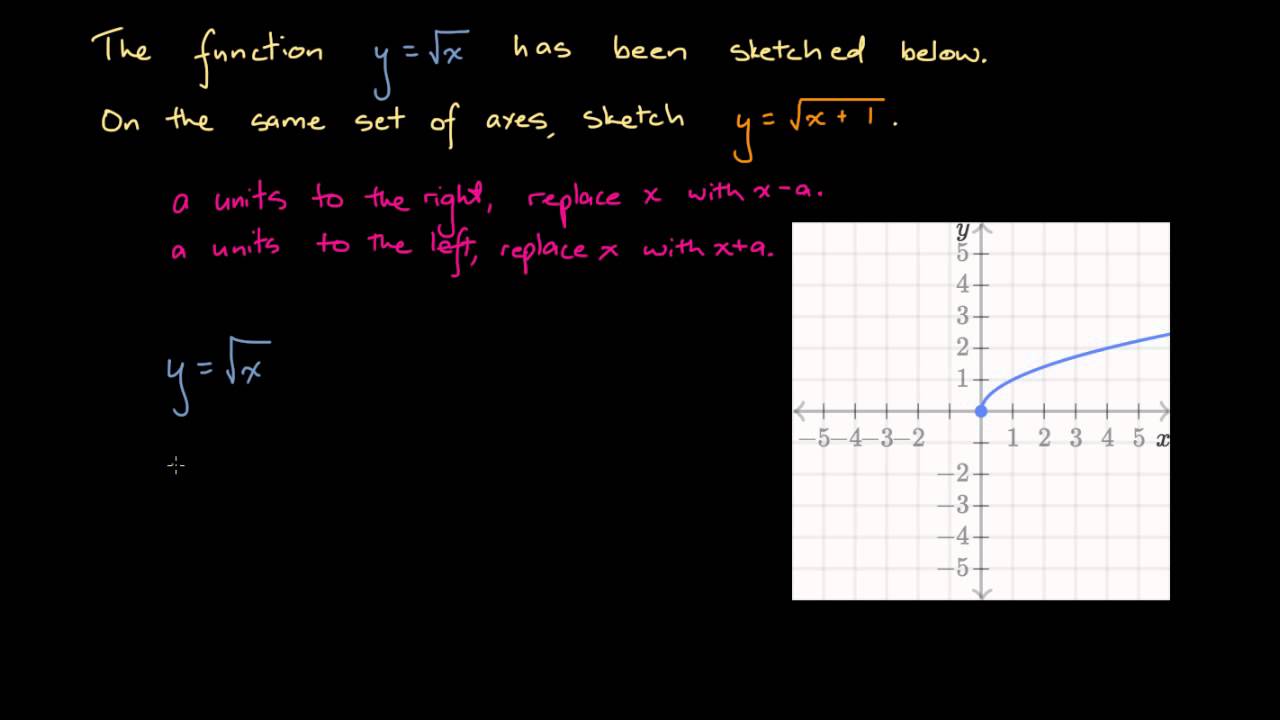 Shifting a Graph Horizontally