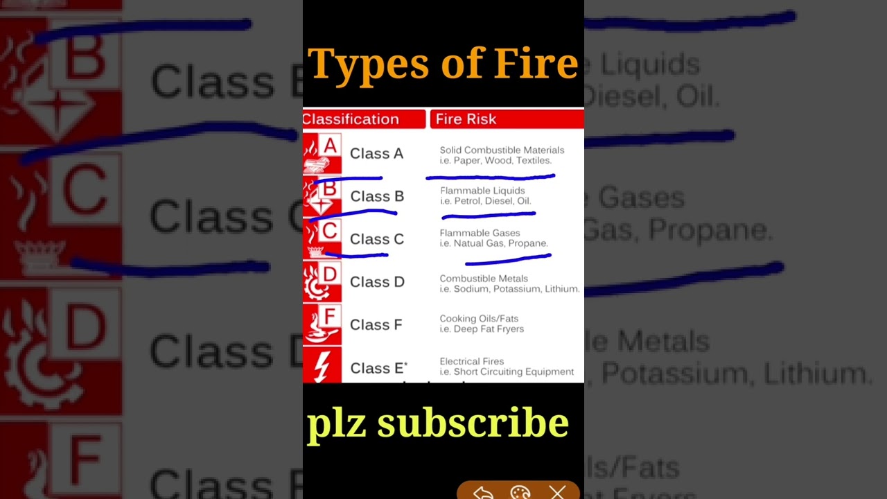 types of Fire ! class of fire ! classification of fire ! safety professional kashif ! fire safety