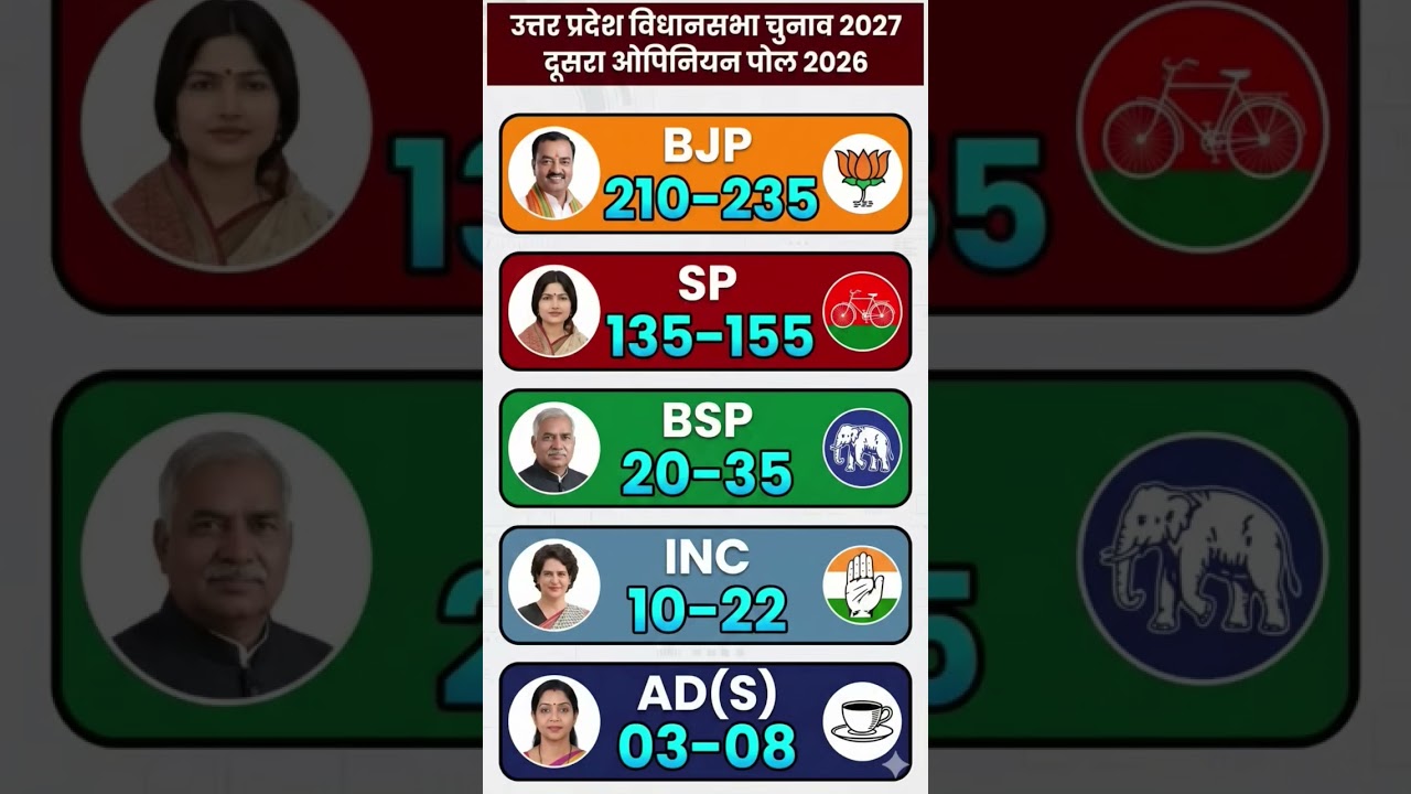 🔥UP Election 2027: Shocking New Opinion Poll! SP Overtaking BJP? 😱#akhileshyadav  #bjp