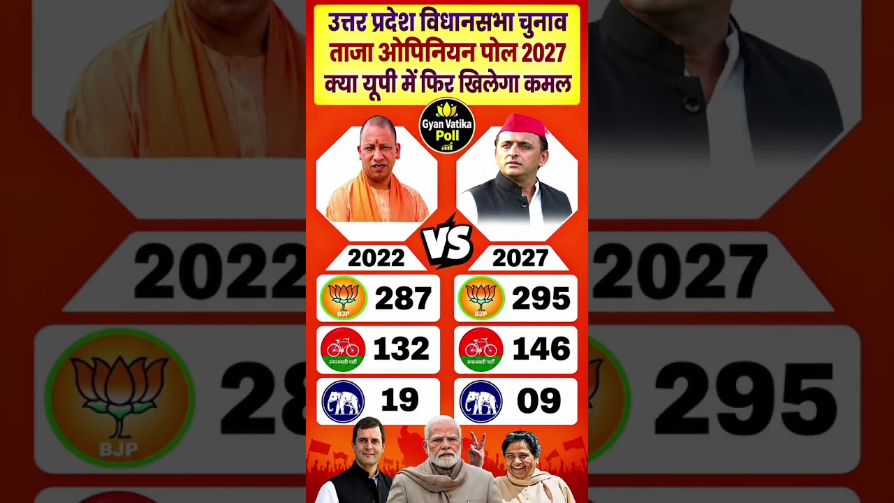 UP Election Opinion Poll 2026: Complete Analysis of All 403 Seats | Who Is Heading Towards a Majo...