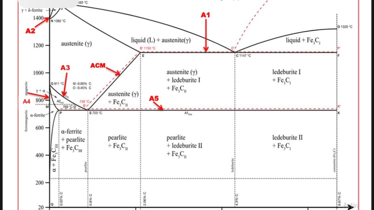 شرح مخطط الاتزان الحراري حديد كاربون مادة المواد الهندسية 