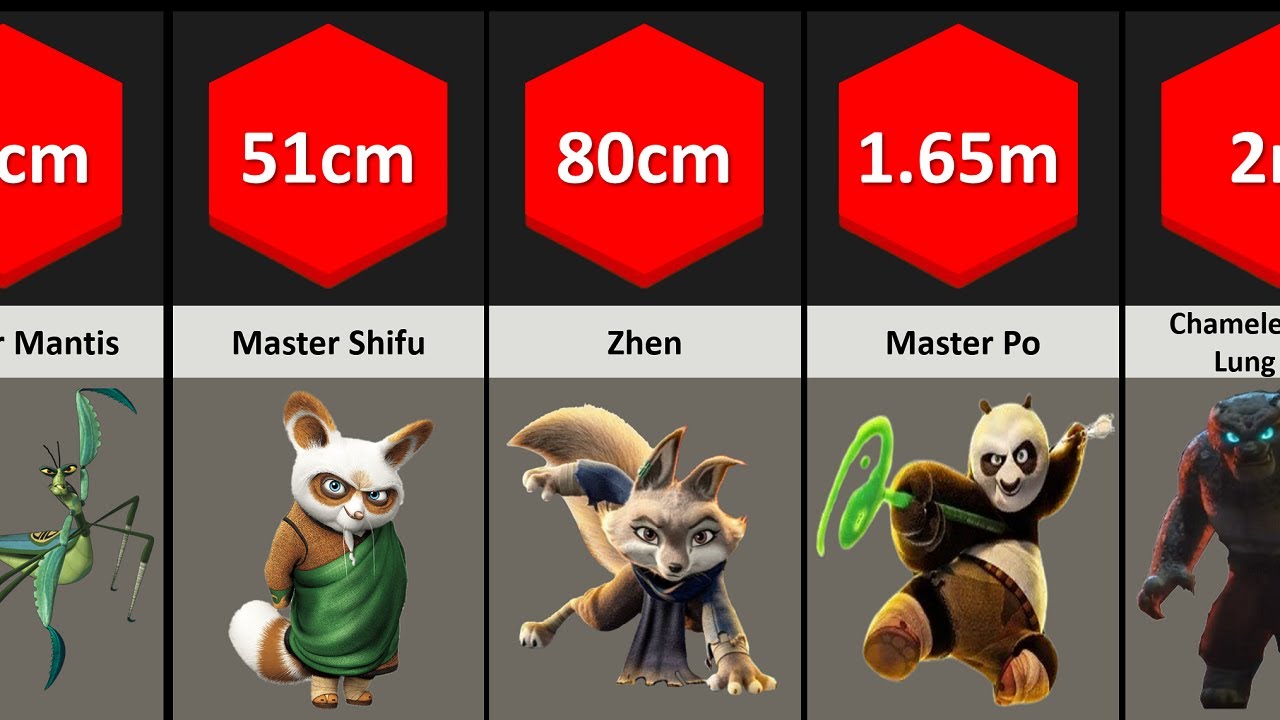 Comparison: Biggest Characters of KUNG FU PANDA 4 | KUNG FU PANDA 4 Size Comparison